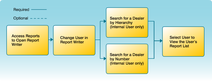 Change User in Report Writer Workflow